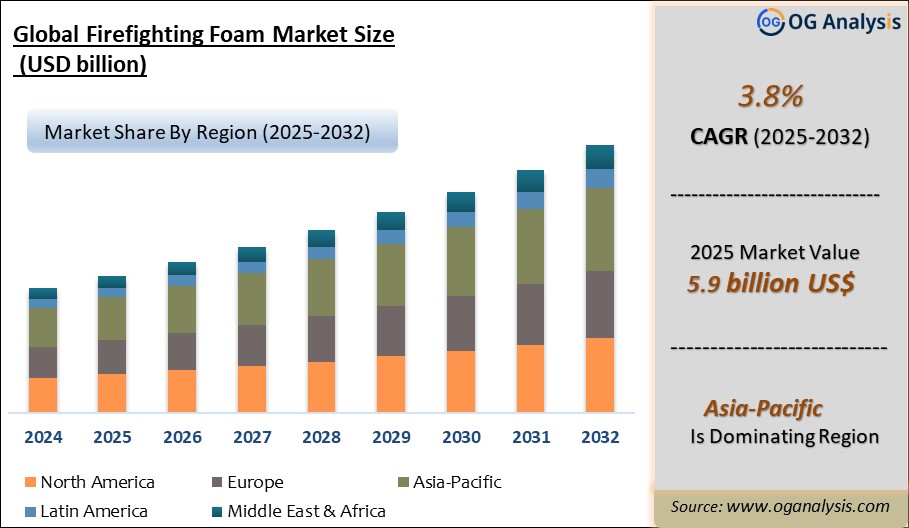 Global Firefighting Foam Market Analysis 2025-2032: Industry Size, Share, Growth Trends, Competition and Forecast Report